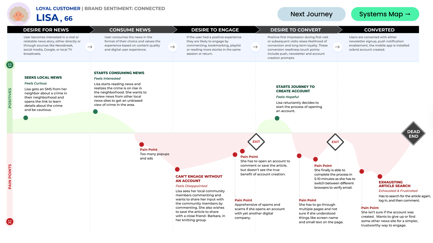 Customer journey - friction accumulated before conversion felt useful.