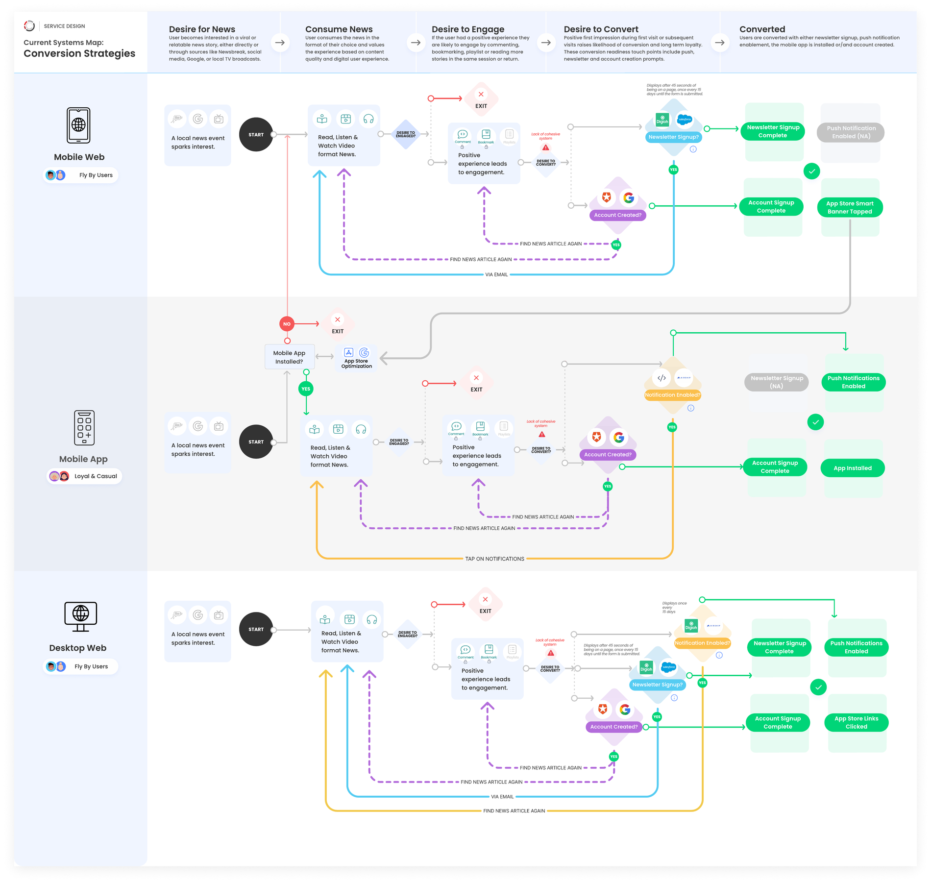 Systems map showing multiple owners around the conversion experience