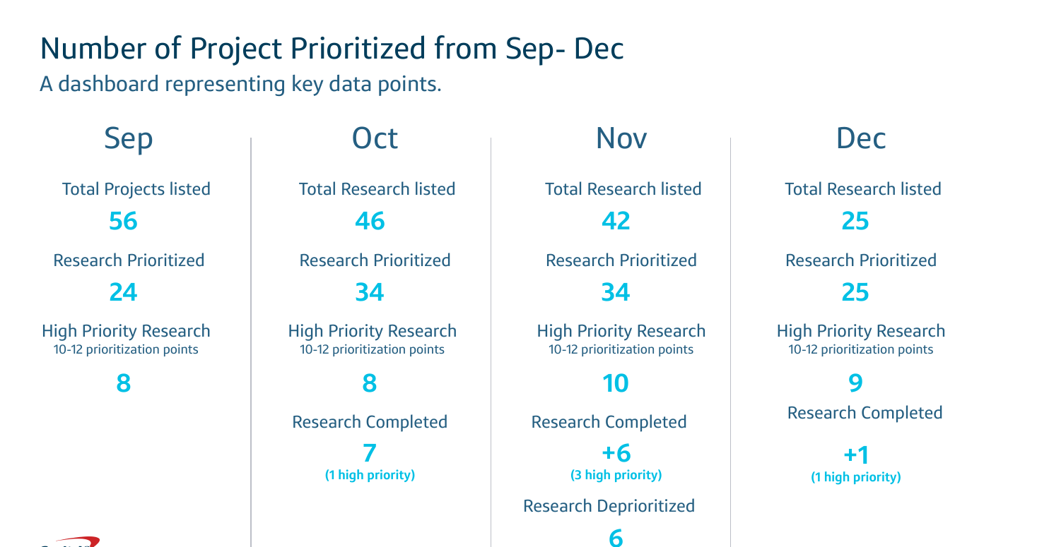 Quarterly dashboard showing demand, priorities and completions month to month.
