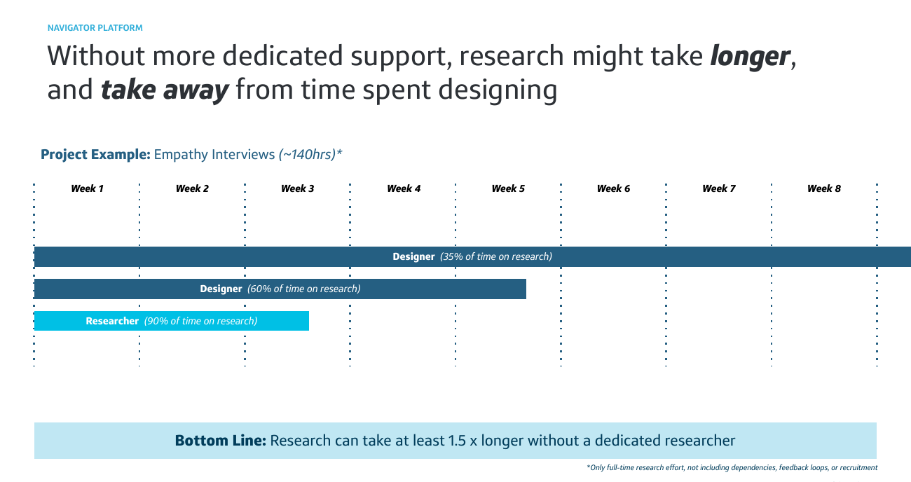 Headcount request framed around the value additional research capacity would unlock.