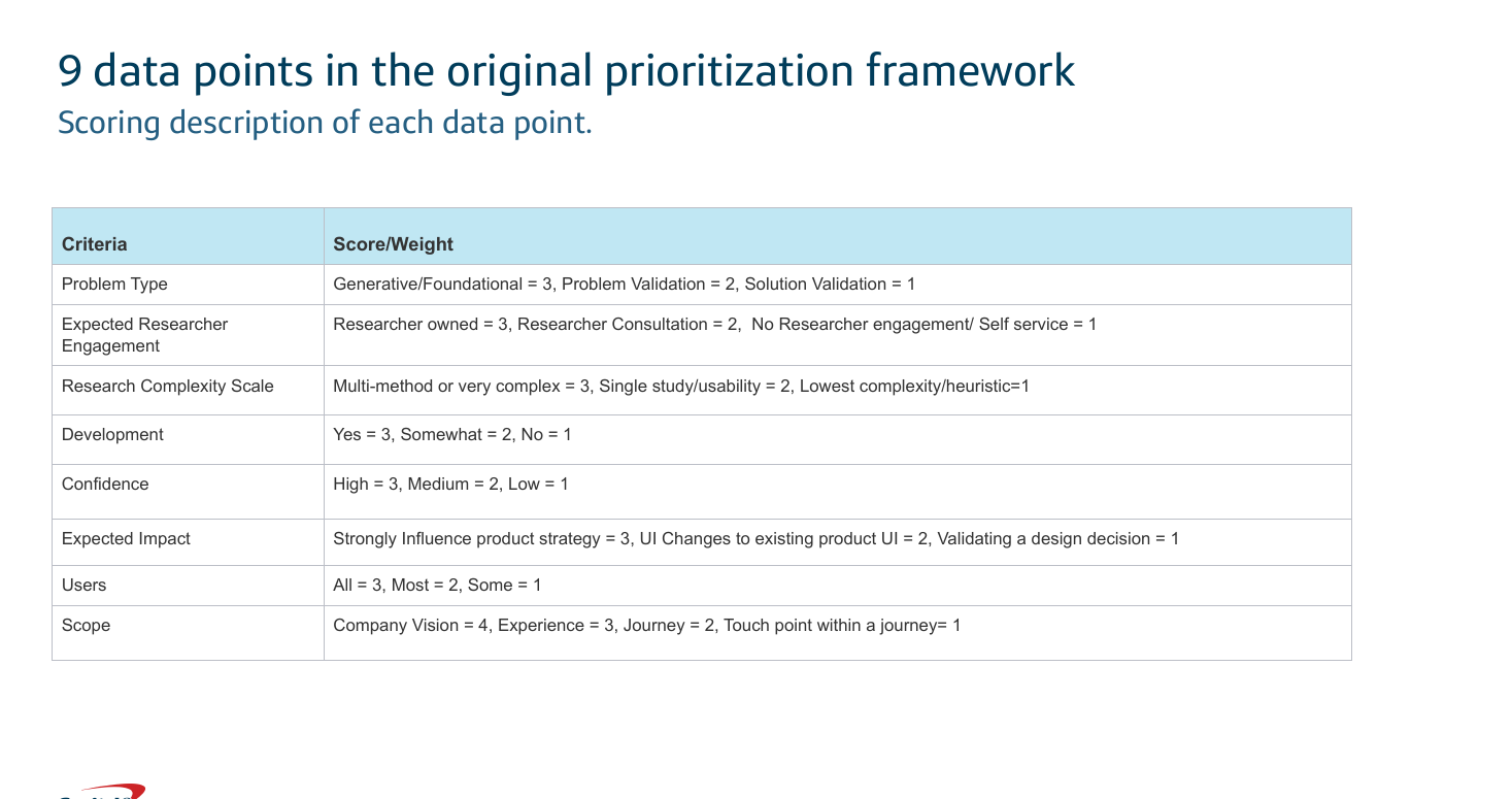 The simplified four factor scoring framework made research demand easier to evaluate and discuss.