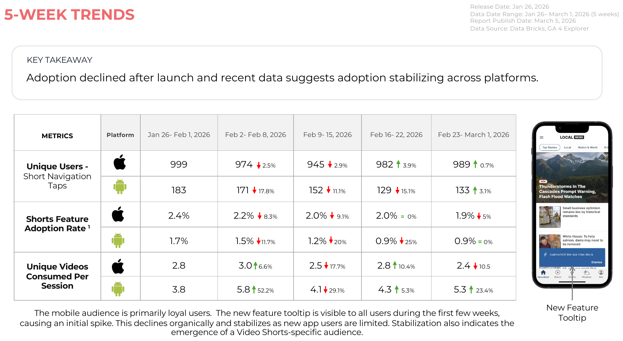 Video Shorts beta readout across three local news markets.