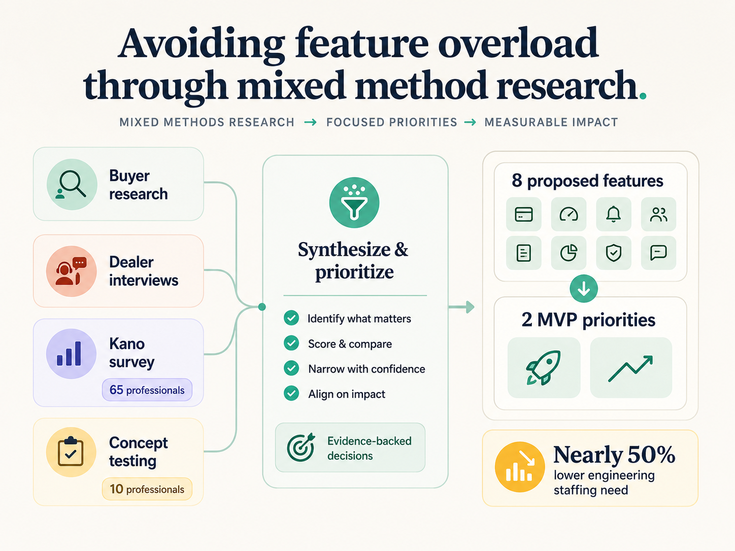 Mixed method research reduced eight proposed features to two MVP priorities.