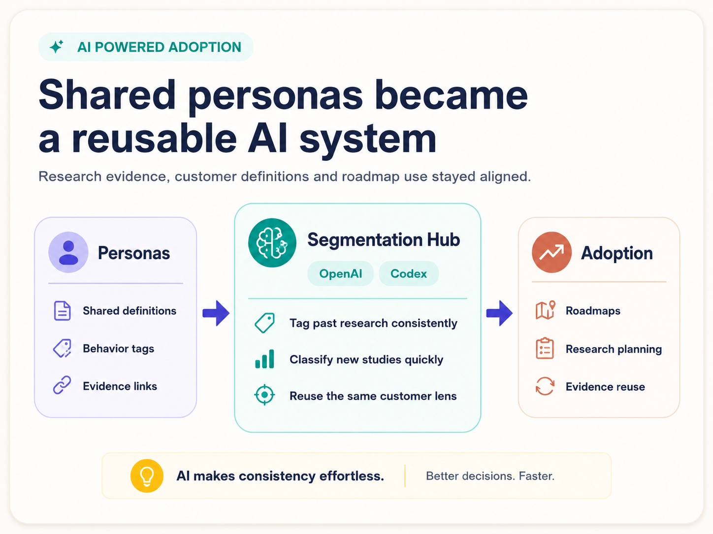 AI powered persona adoption visual showing personas moving through an OpenAI Codex Segmentation Hub into roadmaps, research planning and evidence reuse.