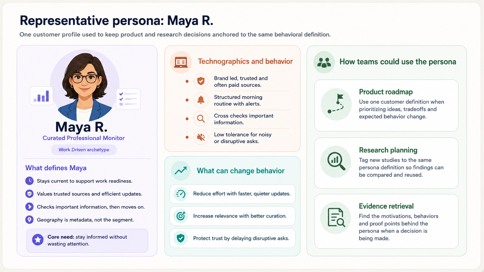 Representative Maya persona showing the behavioral definition, technographics, behavior cues and how teams can use the persona.
