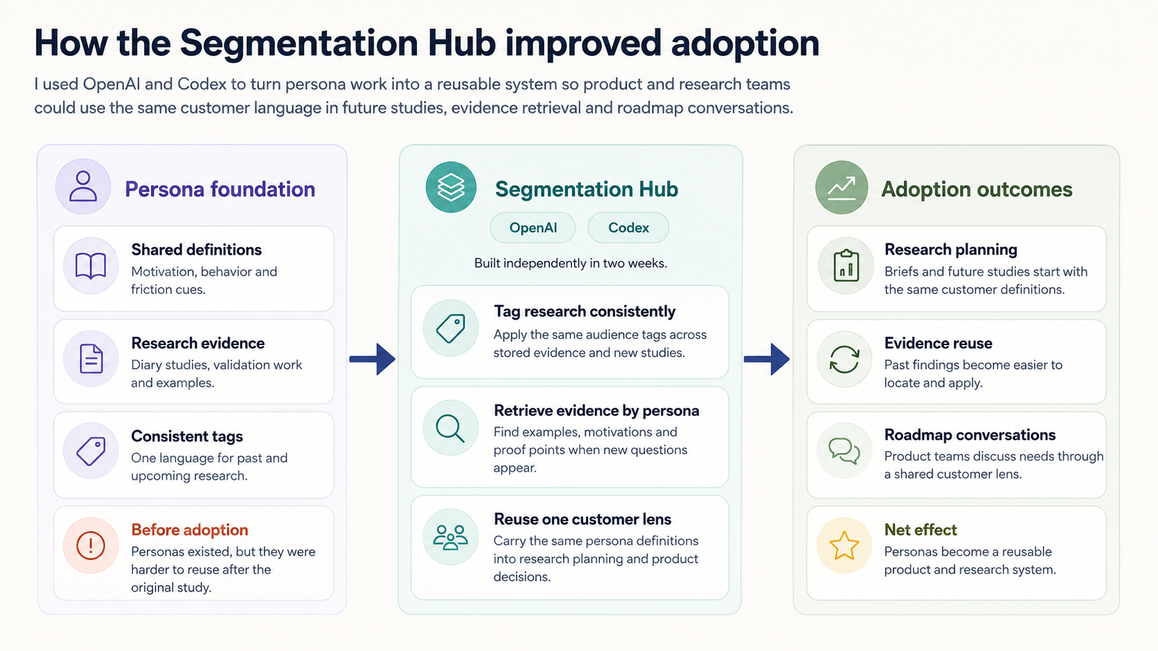 Segmentation Hub adoption visual showing persona foundations, OpenAI Codex enablement and adoption outcomes across research and product planning.