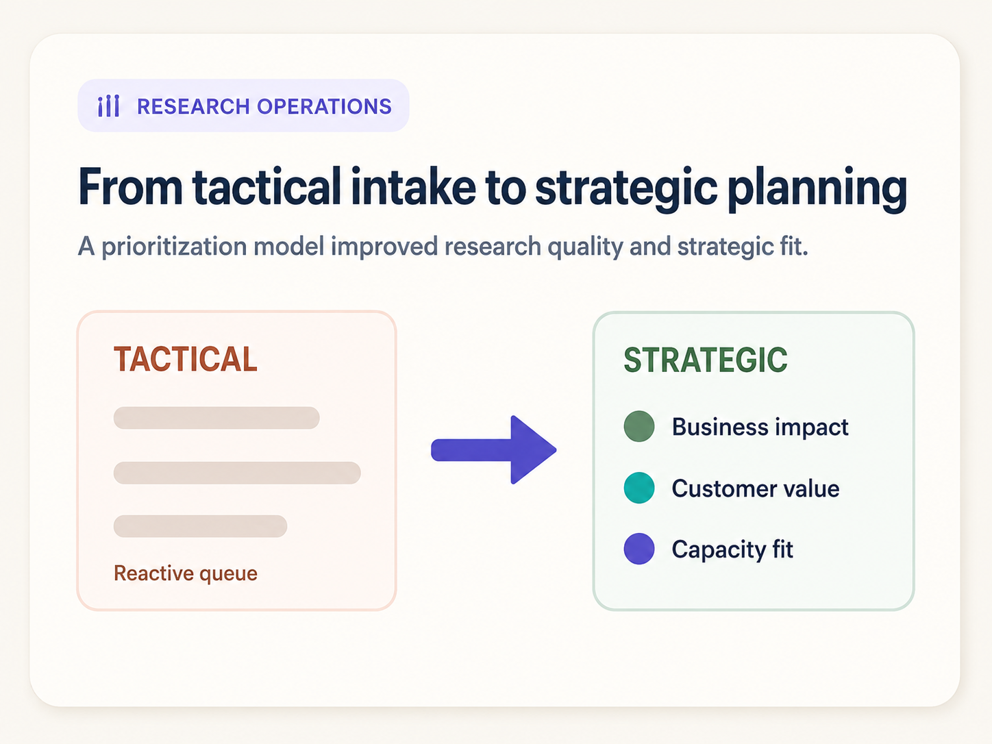 Research operations visual showing a shift from tactical intake to strategic planning.
