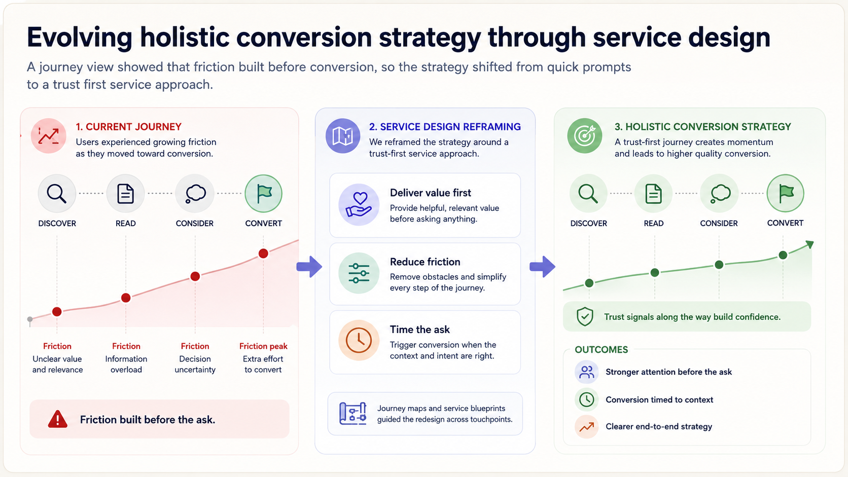 Holistic conversion strategy visual showing the current journey, service design reframing and a trust first conversion approach.